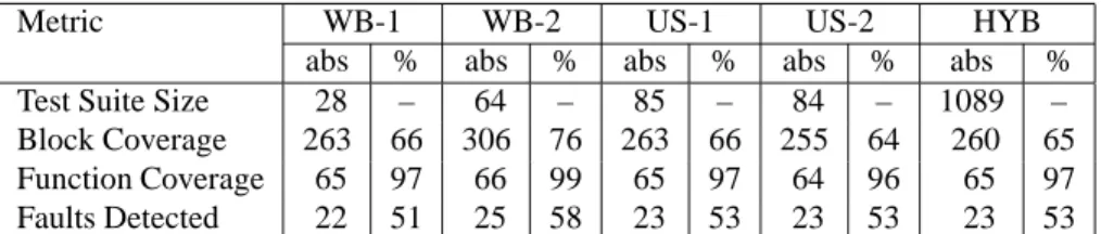 Table 2. Summary data on technique effectiveness.