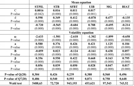 Table 3. Estimation results of the EGARCH(1,1) for the returns: This table gives the estimation results of EGARCH (1,1)