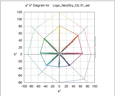 Figure 5: Sample a*b* graph showing gamut mapping. 
