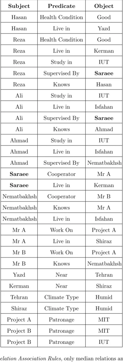 Table 6. Example of semantic web data in triple format