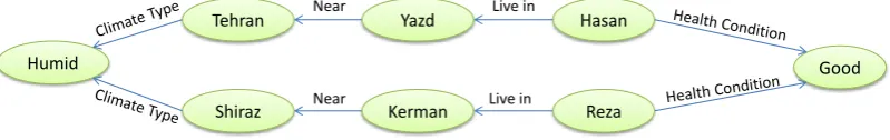 Figure 4. A sub-graph of the graph Figure 2