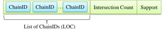 Figure 6. ItemChain Structure