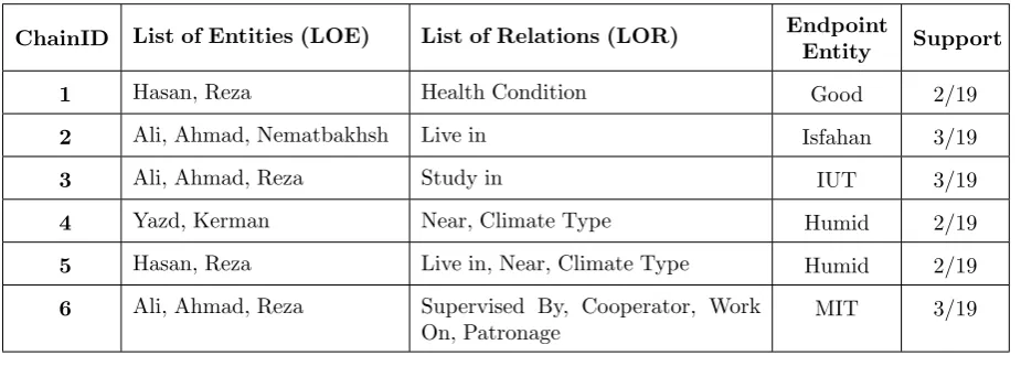 Table 7. Some generated ItemChains after traversing EntityInfo instances
