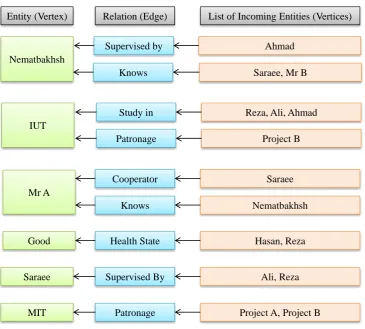 Figure 10. EntityInfo instances state after reading Figure 2 graph