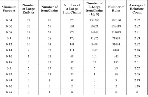 Table 9. Examples of discovered association rules along with their confidence and support