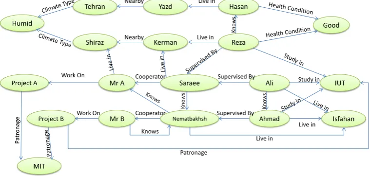 Figure 2. An example of a directed graph with labeled edges