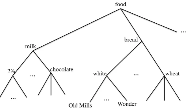 Figure 3. A taxonomy for the relevant data items [38]