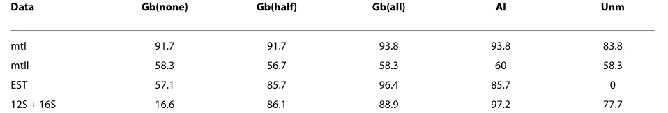 Table 3: Average percentage of resolved clades per data set