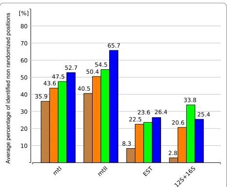 Figure 1 Percentage of identified non randomized positions. X-axis: Used data sets. Y-axis: Average percentage of "non randomly sim-ilar" positions per data set after alignment masking