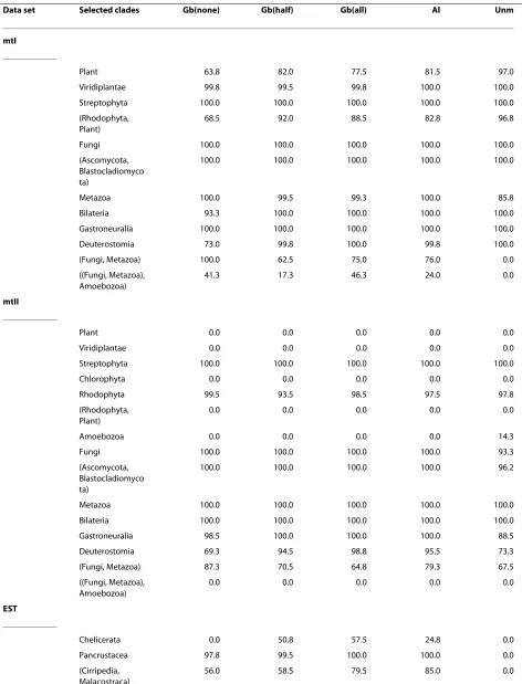 Table 2: Averaged bootstrap support [%] of selected clades