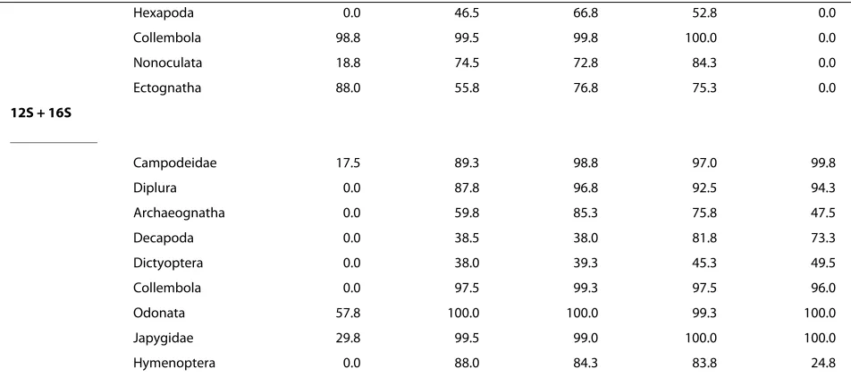 Table 2: Averaged bootstrap support [%] of selected clades (Continued)