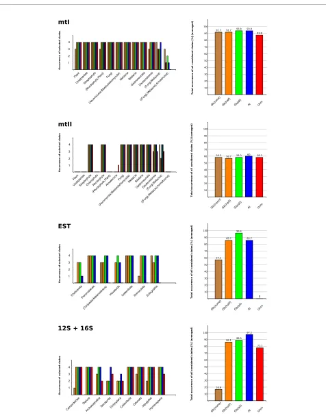 Figure 2 Average percentage of resolved clades within single data sets. On the left: Occurrence of selected clades (Table 2-3) of each data set (mtI, mtII, EST, 12S + 16S), inferred from majority rule ML trees
