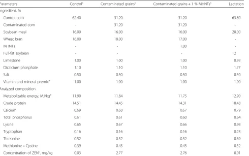 Table 1 Percentage composition of the diet