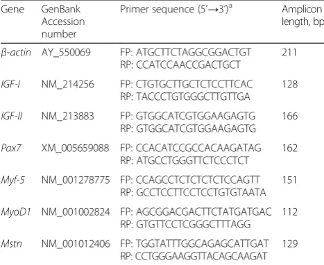 Table 2 Primers used for quantitative real-time PCR