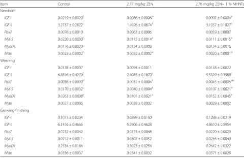 Table 4 Muscle fiber diameters and numbers