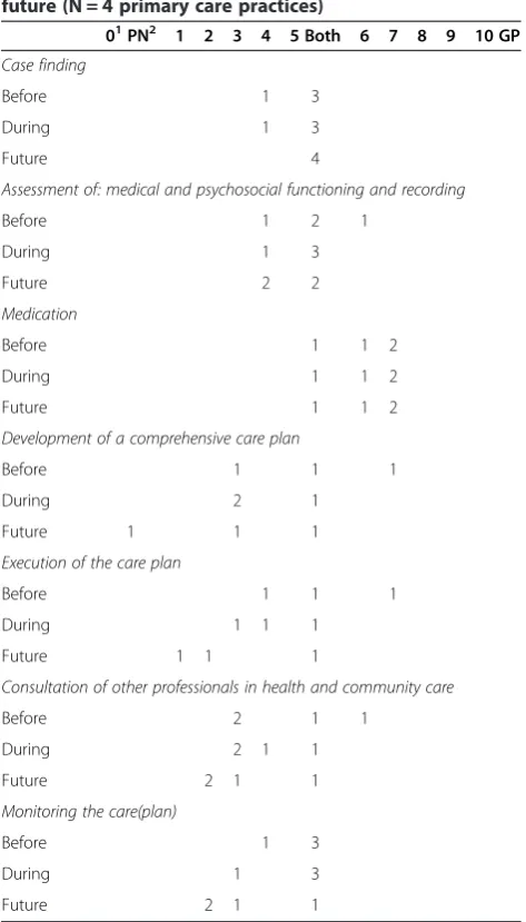 Table 1 Tasks and responsibilities GPs and practicenurses before, during the program and desirable in thefuture (N = 4 primary care practices)