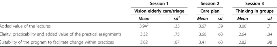 Table 2 Means and standard deviations on the Wenckebach Institute quality of the program questionnaire (N = 12)