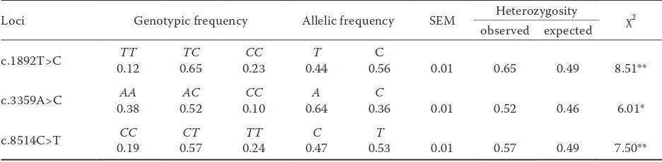 Table 1. Summary of population genetic information for c.1892T>C, c.3359A>C, and c.8514C>T positions 