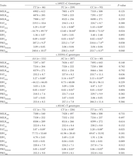 Table 2. Effect of c.1892T>C, c.3359A>C, and c.8514C>T positions genotypes of PPARGC1A and OPN genes on milk traits in Iranian Holstein cows (Least Squares Means ± standard errors)