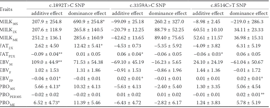 Table 3. Estimates (± SE) of additive and dominance effects associated with the single nucleotide polymorphism (SNP) at c.1892T>C, c.3359A>C, and c.8514C>T positions in Iranian Holstein cows