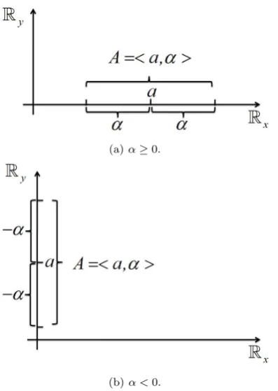 Figure 1. The representation of the generalized intervalA = ⟨a, α⟩