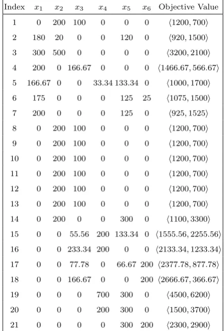 Table 2. The feasible extreme solutions (points) of Example 1and their objective values.