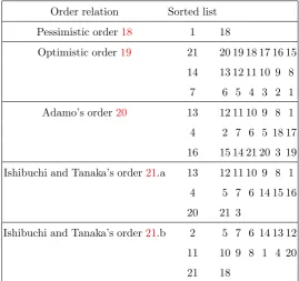 Table 3. The sorted list of extreme solutions applying different orders 18, 19, 20 and 21