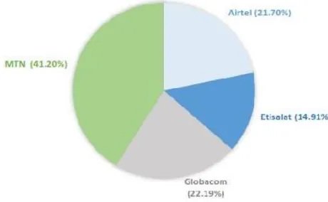 Figure 3: An Overall Chart showing the growth of  Telecommunication in Nigeria till 2014  