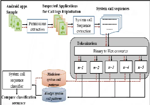 Figure 5 shows the working flow of the system call sequence classification that uses tokenization approach