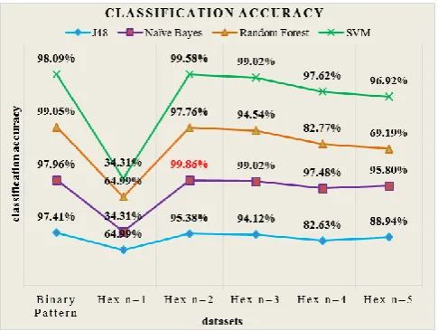 Fig. 8. Classification Accuracy  