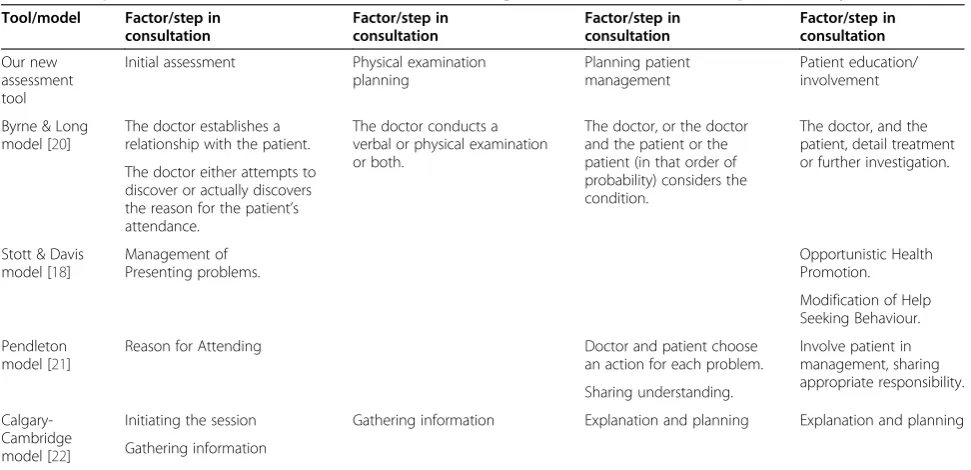 Table 3 Assessment tool: factor analysis*