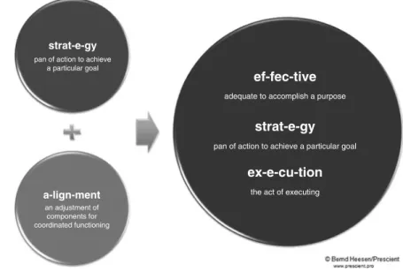 Fig. 2.1 Effective strategy execution ( #Bernd Heesen/Prescient. Used with permission)