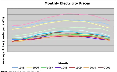 Figure 2 Electricity prices by month: 1995 – 2001