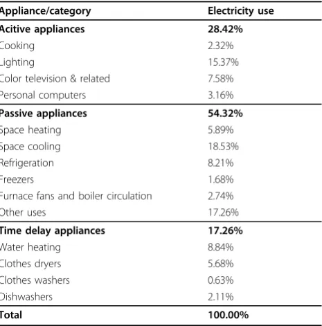 Table 3 Electricity use across typical householdappliances