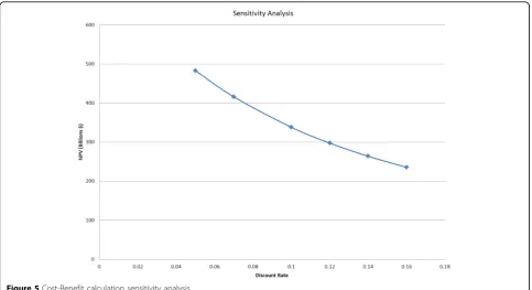 Figure 5 Cost-Benefit calculation sensitivity analysis