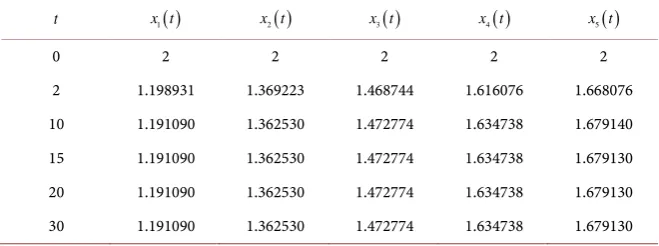 Table 2. The numerical solution of Example 2 using the RK4 method at ν = . 1