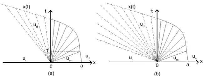 Figure 3. The interaction of the shock wave x=x t( ) with the boundary x =0. 