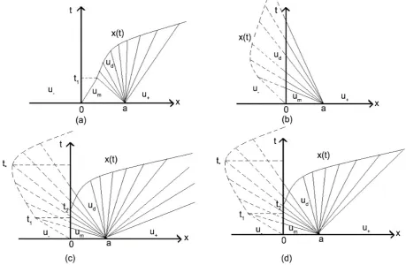 Figure 4. The interaction of the shock wave x=x t( ) with the boundary x =0. 