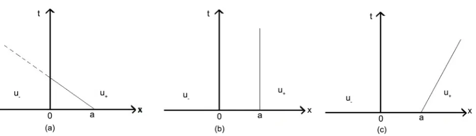 Figure 2. The interaction of the shock wave S u u(,;(a,0))−+ with the boundary x =0. 