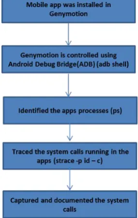 Fig. 2. Mobile Malware Lab Architecture. 