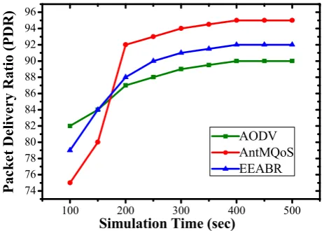 Fig. 3 End-to-end Delay of AntMQoS, EEABR, and AODV 