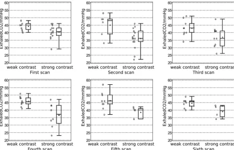 Fig 3. Scatter and boxplots shown for etCOexaminations. The asterisk within the boxplot denotes the mean value of the particular etCO2