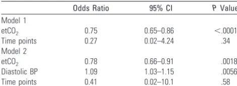 Table 2: Odds ratio estimates with confidence intervals and Pvalues from GEE models for the parameters of interest