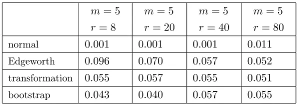 Table 2.1: Empirical sizes of the tests ofis estimated by OLS and the sequencewith the nominal 0 H0 in (1.2.1) against H1 in (2.1.1) when λ in model (1.2.5) h is “divergent”