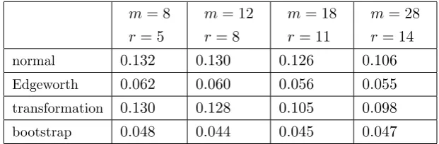 Table 2.4: Empirical sizes of the tests ofestimated by OLS and the sequencethe nominal 0 H0 in (1.2.1) against H1 in (2.2.1) when λ in model (1.2.5)is h is “bounded”