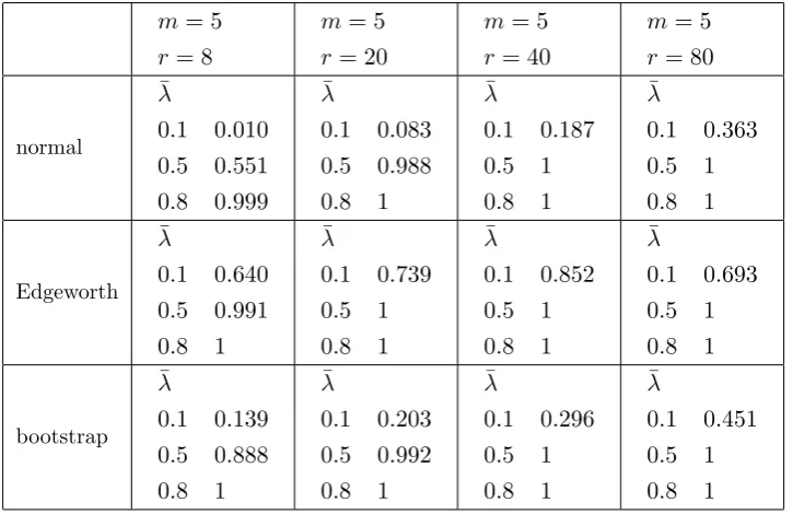 Table 2.5: Empirical powers of the tests ofwhen H0 in (1.2.1) against H1 in (2.5.3), with λ¯ = 0.1, 0.5, 0.8, λ in model (1.2.5) is estimated by OLS and the sequence h is “divergent”