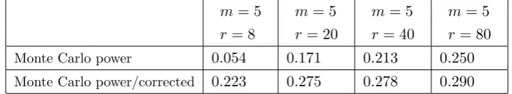 Table 2.10: Simulated values of the power of a test of (1.2.1) against (2.4.1) based on the standardand corrected statistics when λn in model (1.2.5) is estimated by OLS and the sequence h is bounded.The values should be compared with the target 0.304.