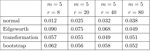 Table 3.1: Empirical sizes of the tests of H0 in (1.2.1) when λ in (1.2.5) is estimated by MLE andthe sequence h is “divergent”