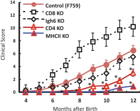 Figure 2. MHC class II-restricted CD4+ T cells enhance the development of arthritis in F759 mice
