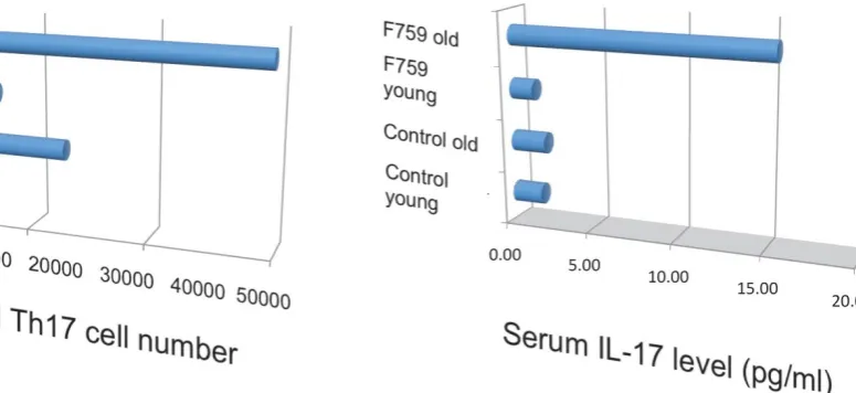 Figure 6. Deficiency of IL-17 decreased the development of arthritis, while forced expression of IL-17 via hydrodynamic method en-hanced it in F759 mice comparing to mock control vector transduced F759 mice